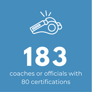 183 coaches or officials with 80 certifications